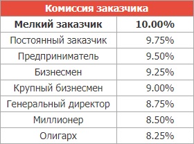 комиссия заказчика на бирже текст ру