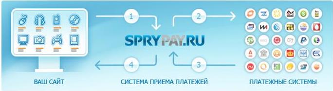 платежная система sprypay