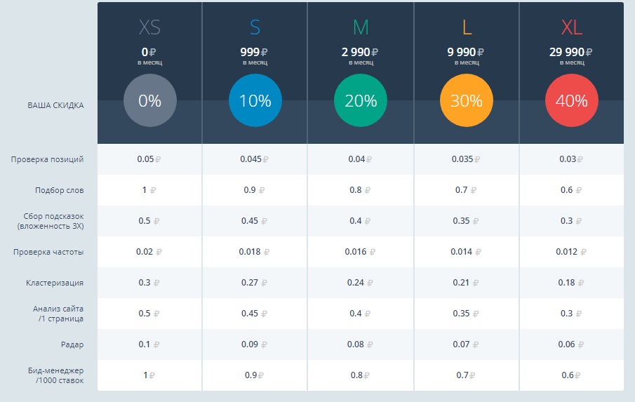 тарифы на сервисе topvisor
